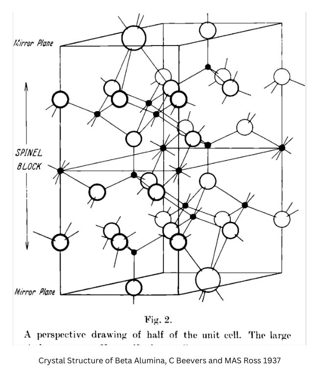 Scientific diagram (black and white) of a 3d cuboid with circles and interconnecting lines drawn on it.  It is labelled with ‘mirror plane’ and ‘spinel block’.